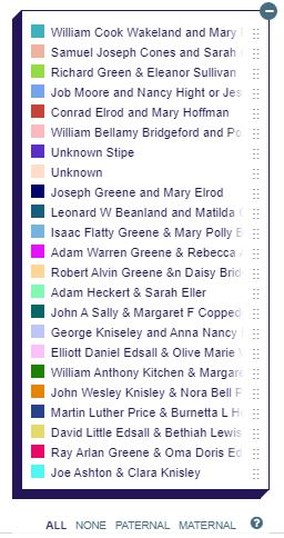 I used the most recent common ancestor couple as the labeling system on my legend.  The DNA segments for specific cousins that are copied from the testing platform are painted onto the corresponding chromosome. The segments are then labeled with the most recent common ancestor couple's name. You can also paint segments from cousins for which the connection is unknown.